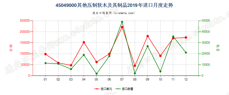 45049000其他压制软木及其制品进口2019年月度走势图