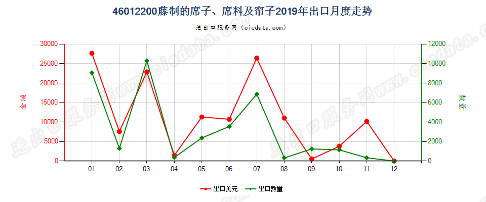 46012200藤制的席子、席料及帘子出口2019年月度走势图