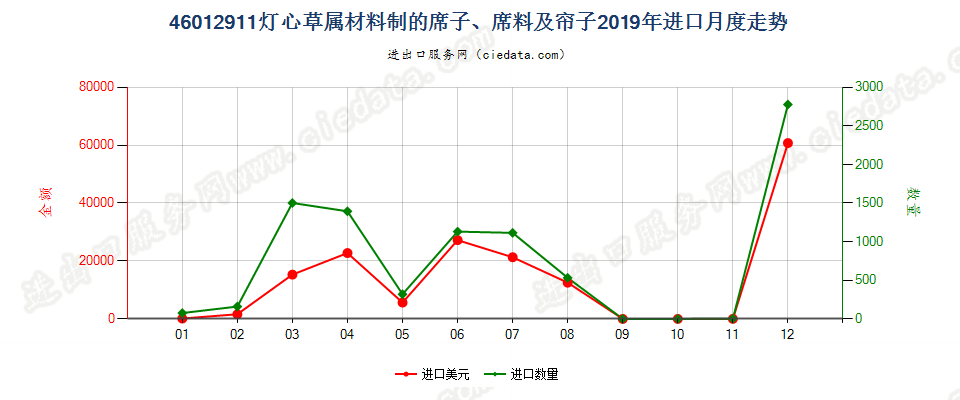46012911灯心草属材料制的席子、席料及帘子进口2019年月度走势图