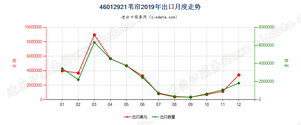 46012921苇帘出口2019年月度走势图