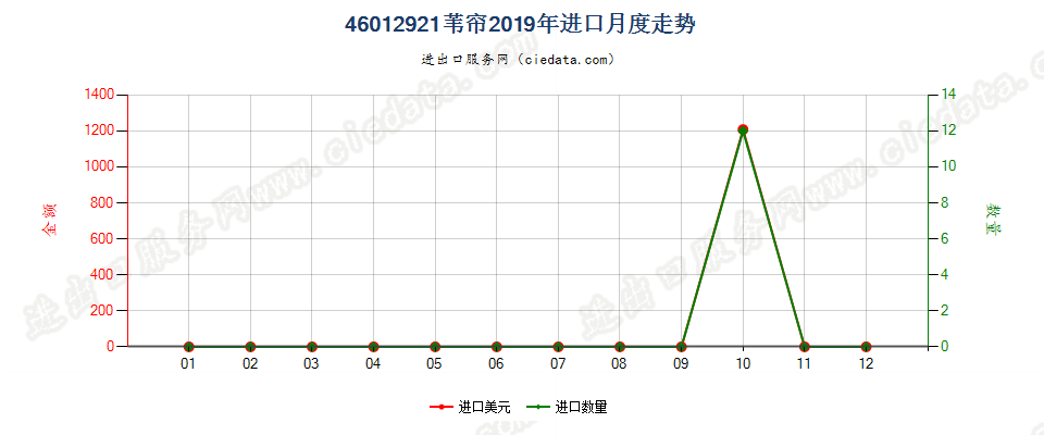 46012921苇帘进口2019年月度走势图