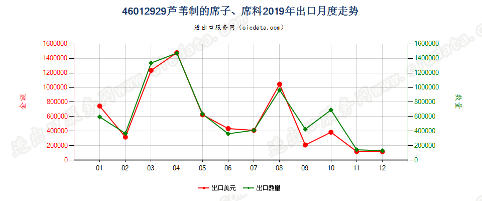 46012929芦苇制的席子、席料出口2019年月度走势图