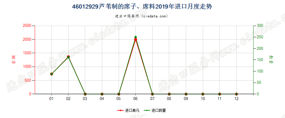 46012929芦苇制的席子、席料进口2019年月度走势图