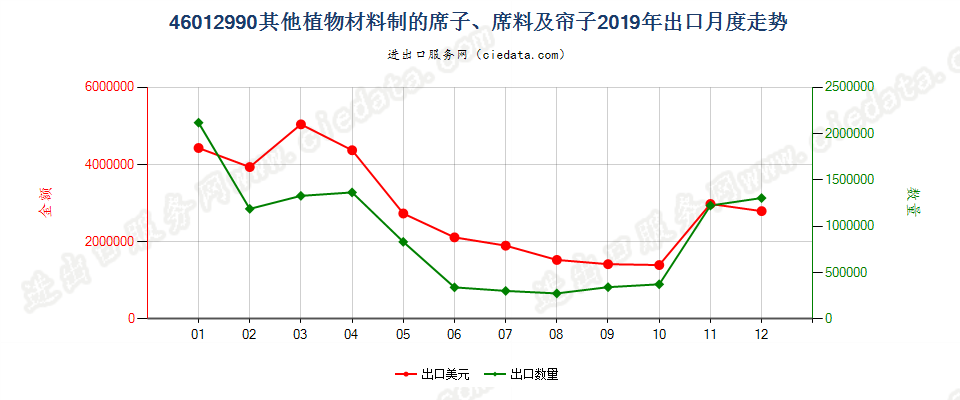46012990其他植物材料制的席子、席料及帘子出口2019年月度走势图