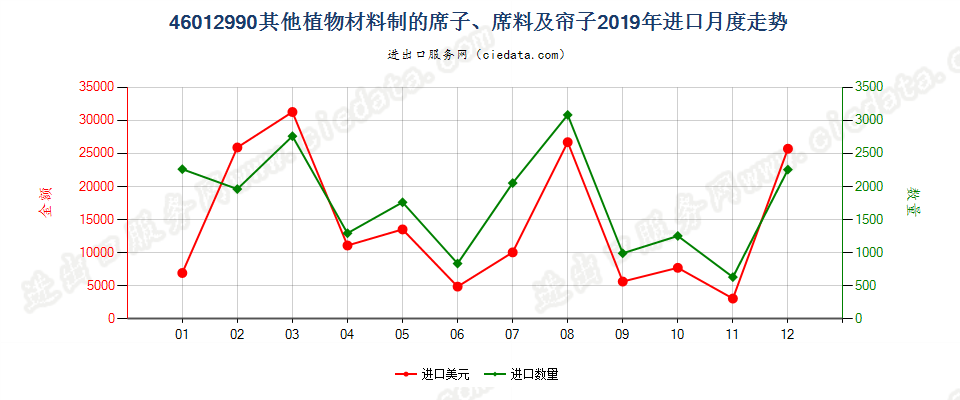 46012990其他植物材料制的席子、席料及帘子进口2019年月度走势图