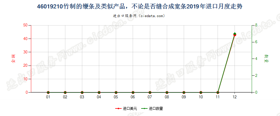 46019210竹制的缏条及类似产品，不论是否缝合成宽条进口2019年月度走势图