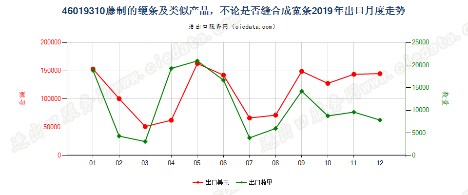 46019310藤制的缏条及类似产品，不论是否缝合成宽条出口2019年月度走势图