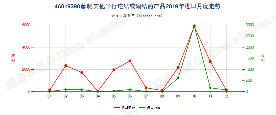 46019390藤制其他平行连结或编结的产品进口2019年月度走势图