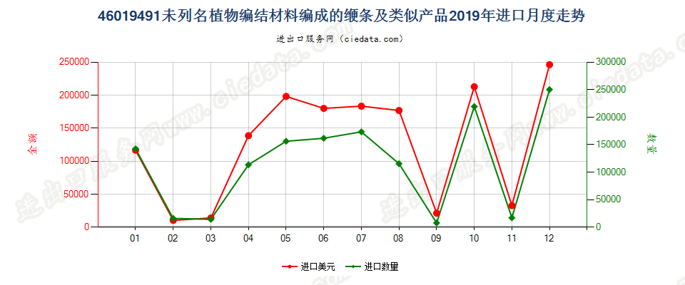46019491未列名植物编结材料编成的缏条及类似产品进口2019年月度走势图