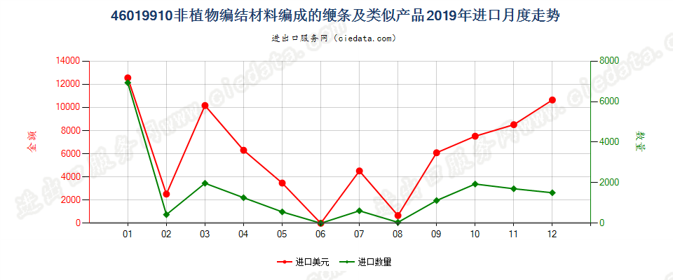 46019910非植物编结材料编成的缏条及类似产品进口2019年月度走势图