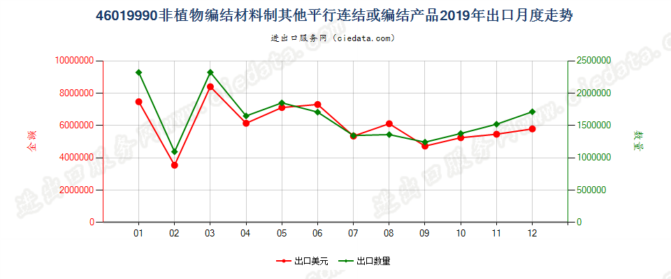 46019990非植物编结材料制其他平行连结或编结产品出口2019年月度走势图