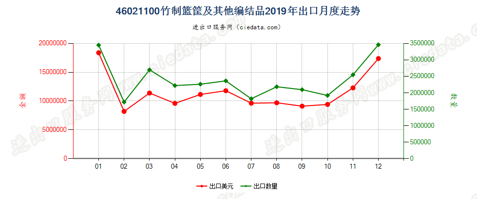 46021100竹制篮筐及其他编结品出口2019年月度走势图