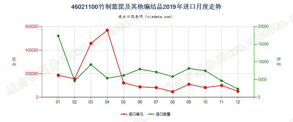 46021100竹制篮筐及其他编结品进口2019年月度走势图