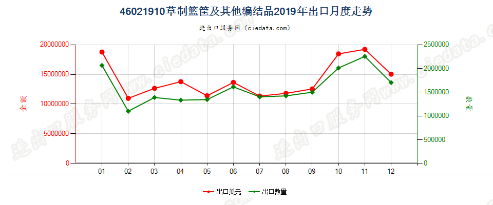 46021910草制篮筐及其他编结品出口2019年月度走势图