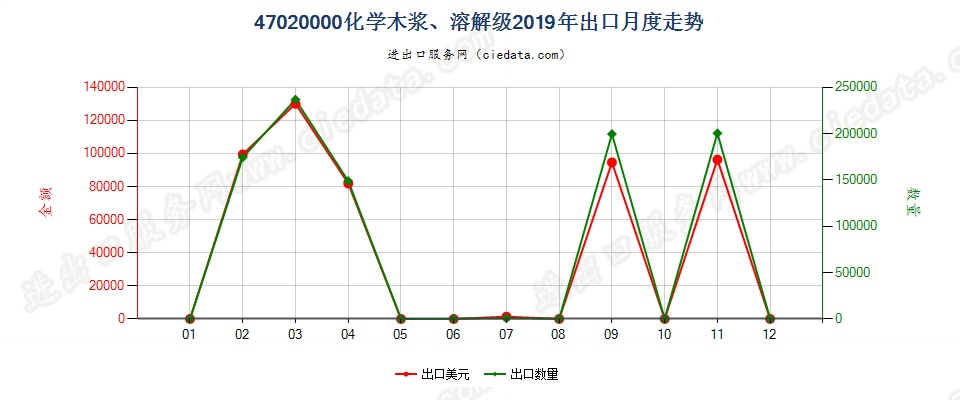 47020000化学木浆、溶解级出口2019年月度走势图