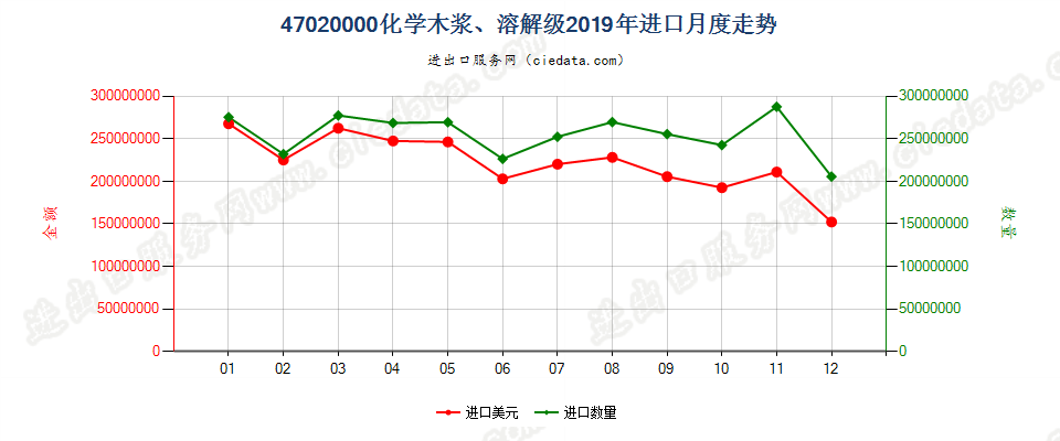 47020000化学木浆、溶解级进口2019年月度走势图