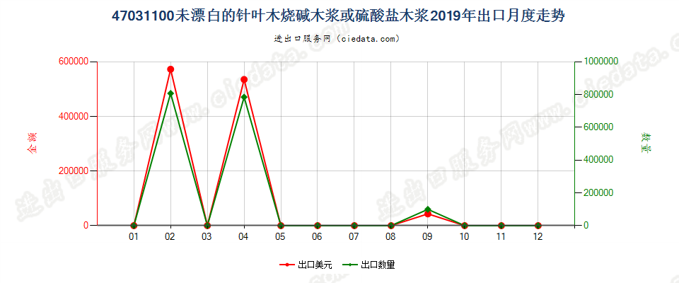 47031100未漂白的针叶木烧碱木浆或硫酸盐木浆出口2019年月度走势图
