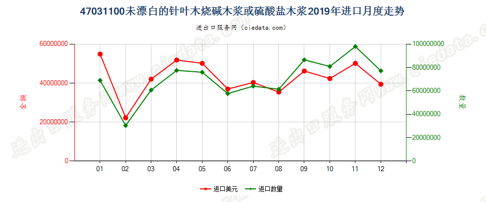 47031100未漂白的针叶木烧碱木浆或硫酸盐木浆进口2019年月度走势图