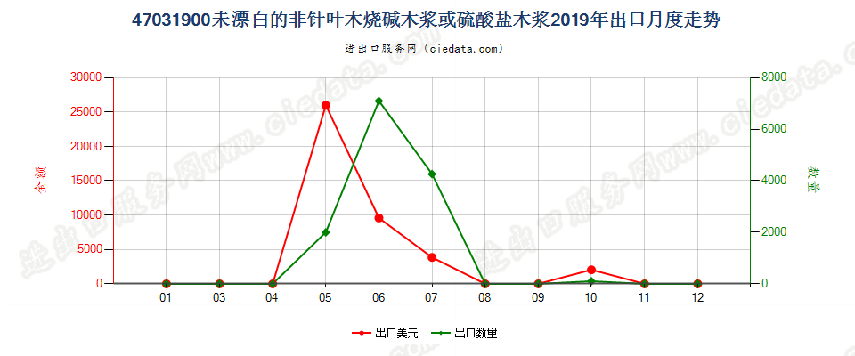 47031900未漂白的非针叶木烧碱木浆或硫酸盐木浆出口2019年月度走势图