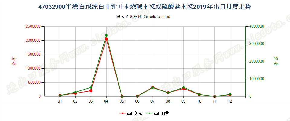 47032900半漂白或漂白非针叶木烧碱木浆或硫酸盐木浆出口2019年月度走势图