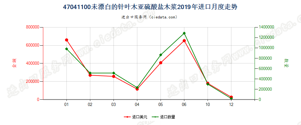 47041100未漂白的针叶木亚硫酸盐木浆进口2019年月度走势图