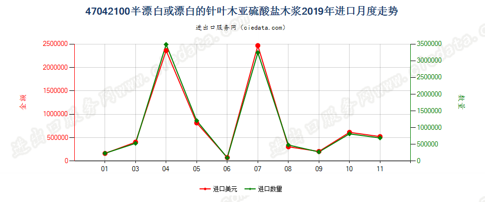 47042100半漂白或漂白的针叶木亚硫酸盐木浆进口2019年月度走势图
