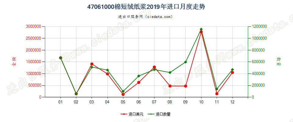 47061000棉短绒纸浆进口2019年月度走势图