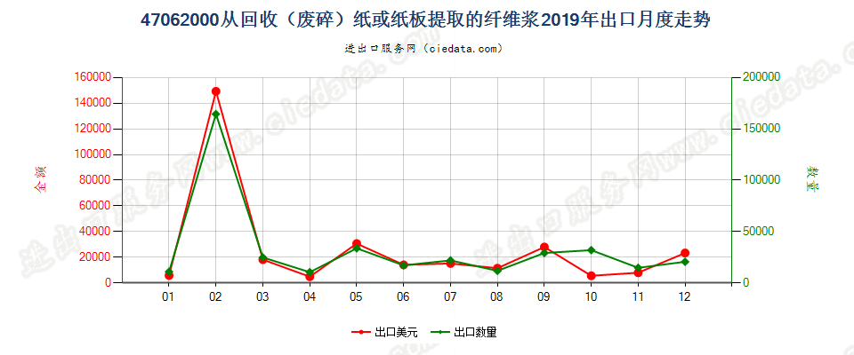 47062000从回收（废碎）纸或纸板提取的纤维浆出口2019年月度走势图