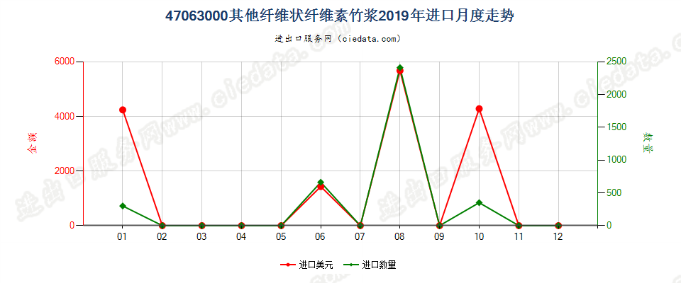 47063000其他纤维状纤维素竹浆进口2019年月度走势图