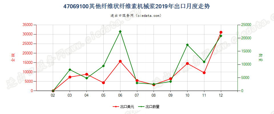 47069100其他纤维状纤维素机械浆出口2019年月度走势图