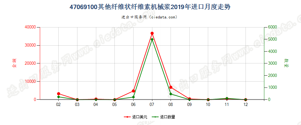 47069100其他纤维状纤维素机械浆进口2019年月度走势图