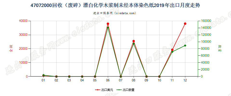 47072000回收（废碎）漂白化学木浆制未经本体染色纸出口2019年月度走势图