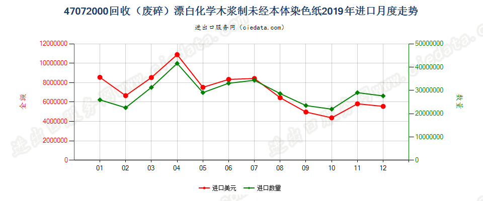 47072000回收（废碎）漂白化学木浆制未经本体染色纸进口2019年月度走势图