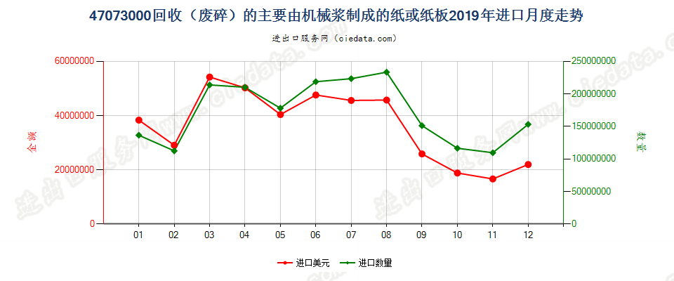 47073000回收（废碎）的主要由机械浆制成的纸或纸板进口2019年月度走势图