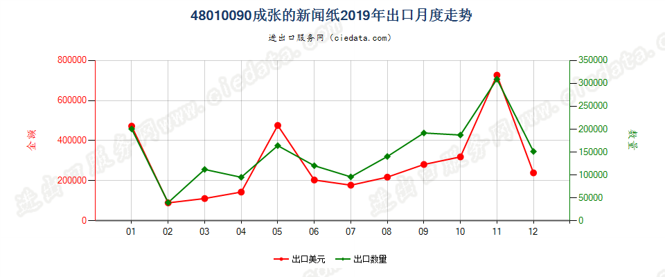 48010090成张的新闻纸出口2019年月度走势图