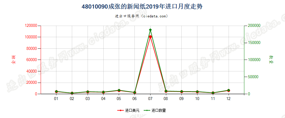 48010090成张的新闻纸进口2019年月度走势图