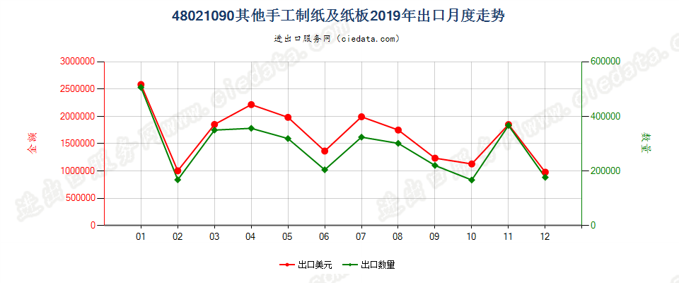 48021090其他手工制纸及纸板出口2019年月度走势图