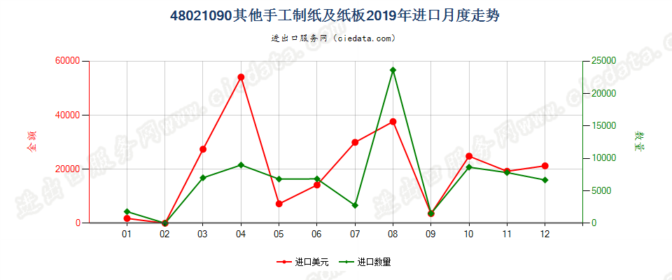 48021090其他手工制纸及纸板进口2019年月度走势图