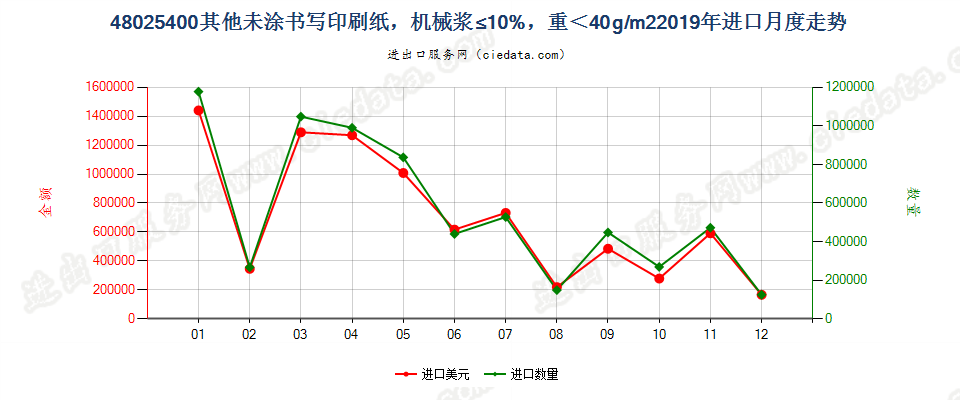 48025400其他未涂书写印刷纸，机械浆≤10%，重＜40g/m2进口2019年月度走势图