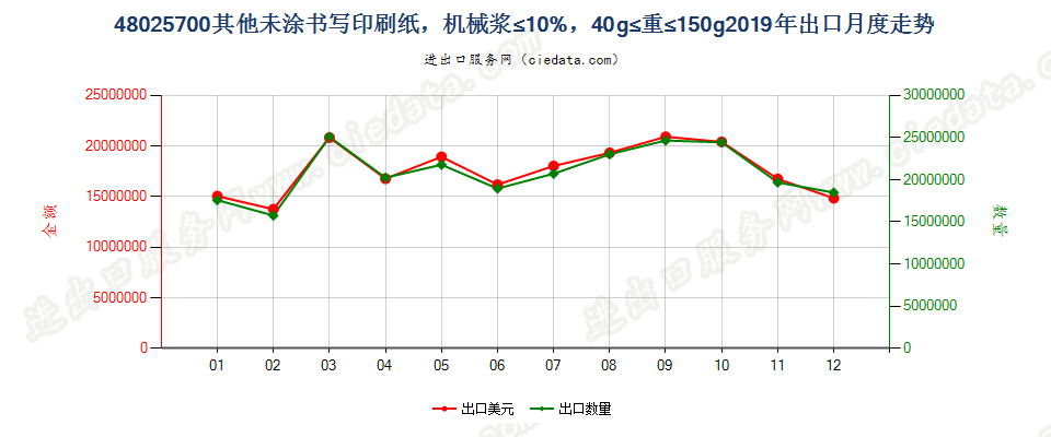 48025700其他未涂书写印刷纸，机械浆≤10%，40g≤重≤150g出口2019年月度走势图