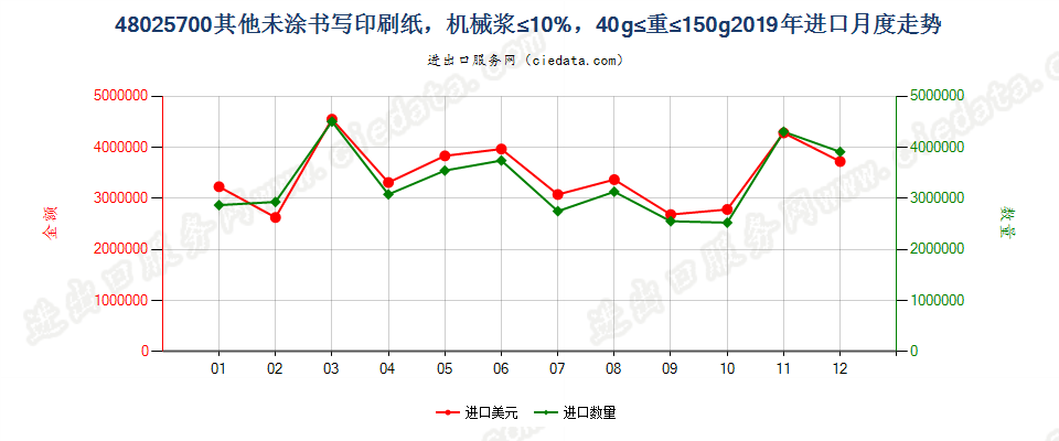 48025700其他未涂书写印刷纸，机械浆≤10%，40g≤重≤150g进口2019年月度走势图