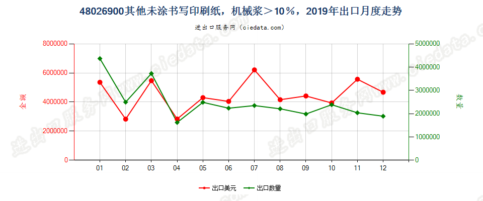 48026900其他未涂书写印刷纸，机械浆＞10％，出口2019年月度走势图