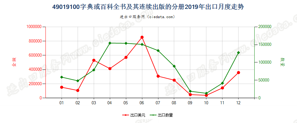 49019100字典或百科全书及其连续出版的分册出口2019年月度走势图