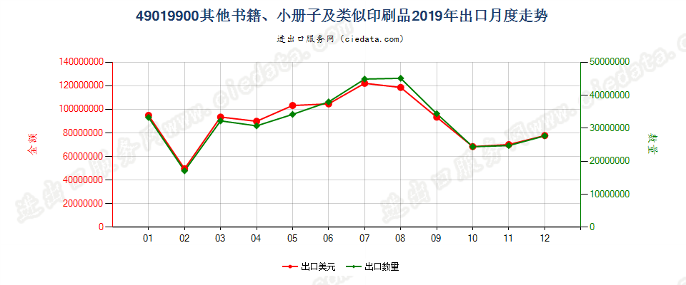 49019900其他书籍、小册子及类似印刷品出口2019年月度走势图