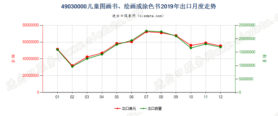 49030000儿童图画书、绘画或涂色书出口2019年月度走势图