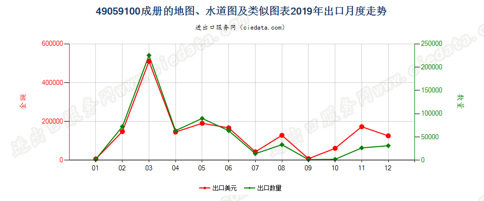 49059100(2022STOP)成册的地图、水道图及类似图表出口2019年月度走势图