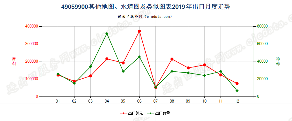49059900(2022STOP)其他地图、水道图及类似图表出口2019年月度走势图