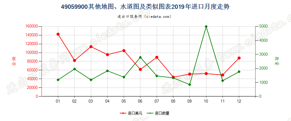 49059900(2022STOP)其他地图、水道图及类似图表进口2019年月度走势图