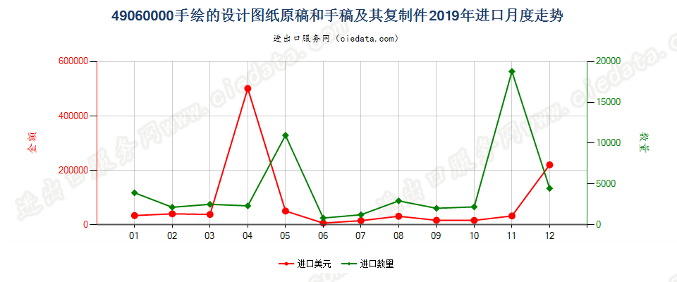 49060000手绘的设计图纸原稿和手稿及其复制件进口2019年月度走势图