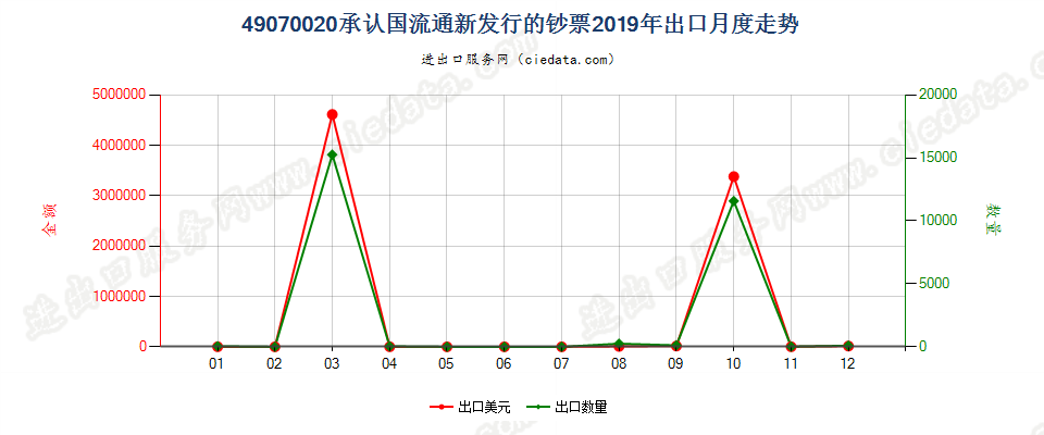 49070020承认国流通新发行的钞票出口2019年月度走势图